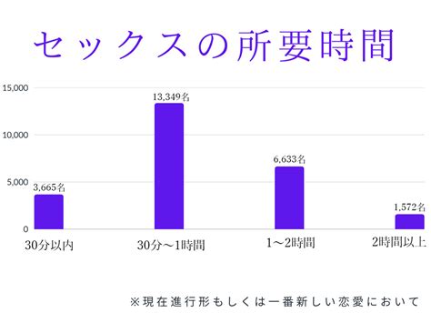 アンケートセックス|性とSEXアンケート48(SEXの頻度/所要時間/したくなる瞬間etc,)